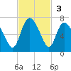 Daymark 185 tide chart for Sunday, November 3, 2024