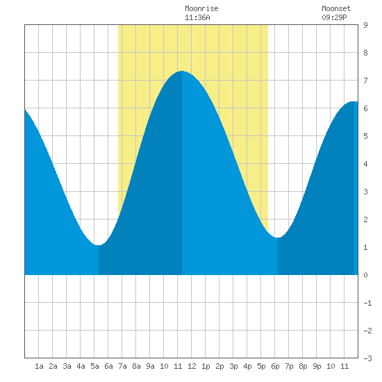 Daymark 185 tide chart for Wednesday, November 6, 2024