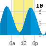 Daymark 185 tide chart for Tuesday, December 10, 2024