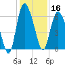 Daymark 185 tide chart for Monday, December 16, 2024