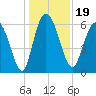 Daymark 185 tide chart for Thursday, December 19, 2024