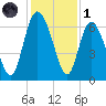 Daymark 185 tide chart for Sunday, December 1, 2024