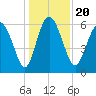 Daymark 185 tide chart for Friday, December 20, 2024