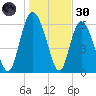Daymark 185 tide chart for Monday, December 30, 2024