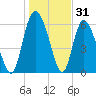 Daymark 185 tide chart for Tuesday, December 31, 2024