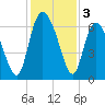 Daymark 185 tide chart for Tuesday, December 3, 2024