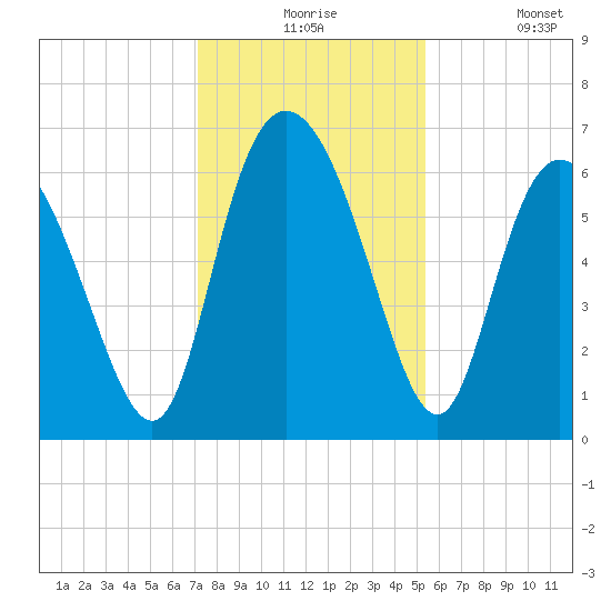 Daymark 185 tide chart for Thursday, December 5, 2024