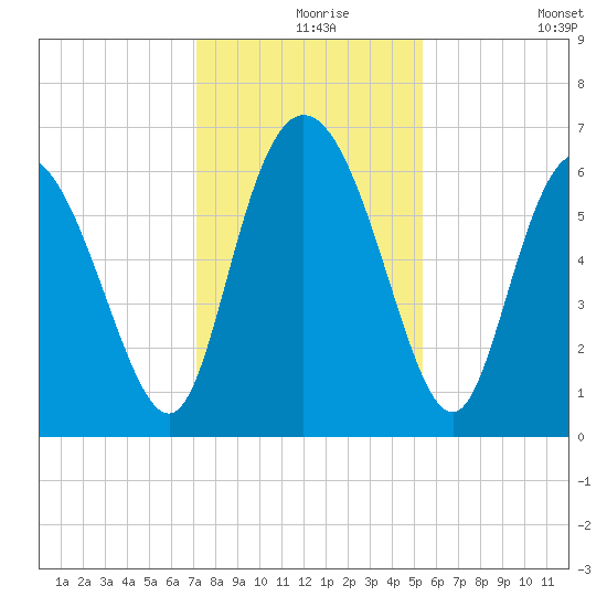 Daymark 185 tide chart for Friday, December 6, 2024