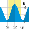 Daymark 185 tide chart for Friday, December 6, 2024