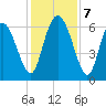 Daymark 185 tide chart for Saturday, December 7, 2024