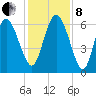 Daymark 185 tide chart for Sunday, December 8, 2024