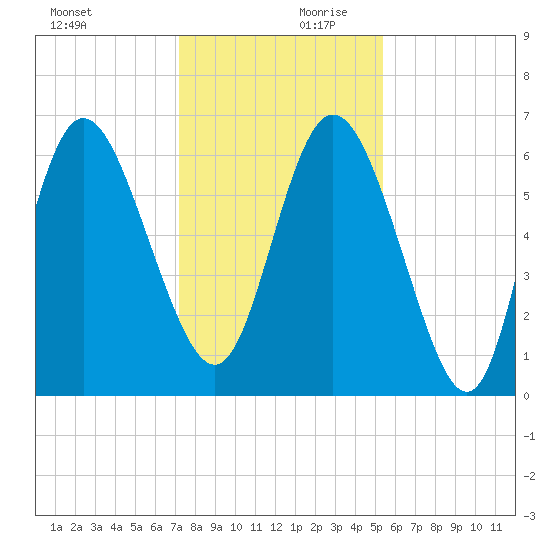Daymark 185 tide chart for Monday, December 9, 2024