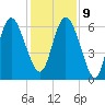 Daymark 185 tide chart for Monday, December 9, 2024