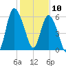 Daymark 185 tide chart for Friday, January 10, 2025