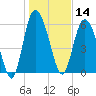 Daymark 185 tide chart for Tuesday, January 14, 2025