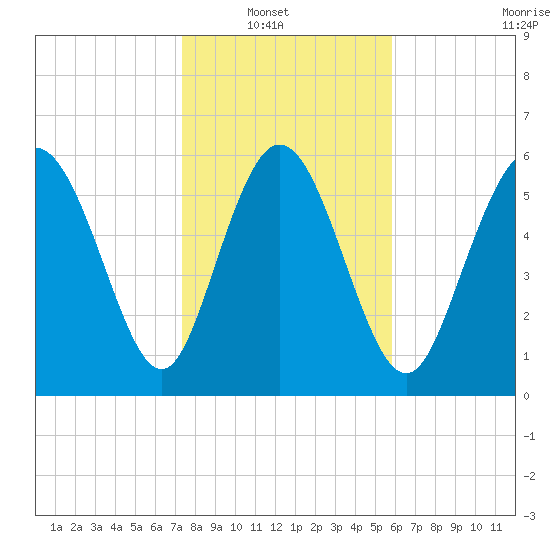 Daymark 185 tide chart for Sunday, January 19, 2025