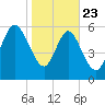 Daymark 185 tide chart for Thursday, January 23, 2025
