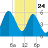 Daymark 185 tide chart for Friday, January 24, 2025