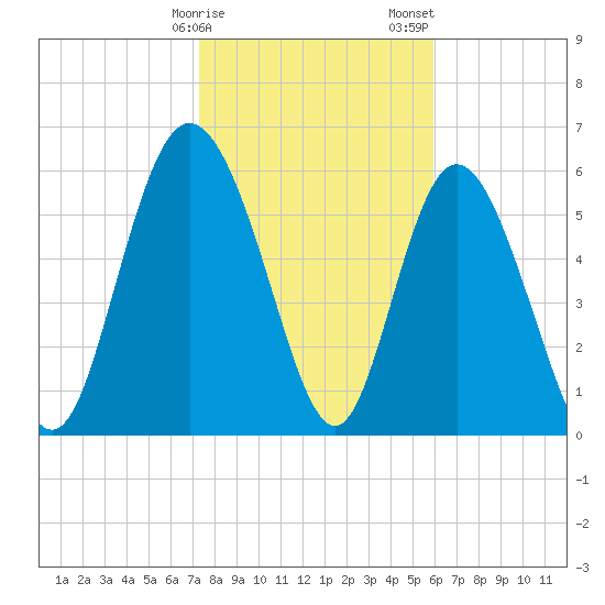 Daymark 185 tide chart for Monday, January 27, 2025