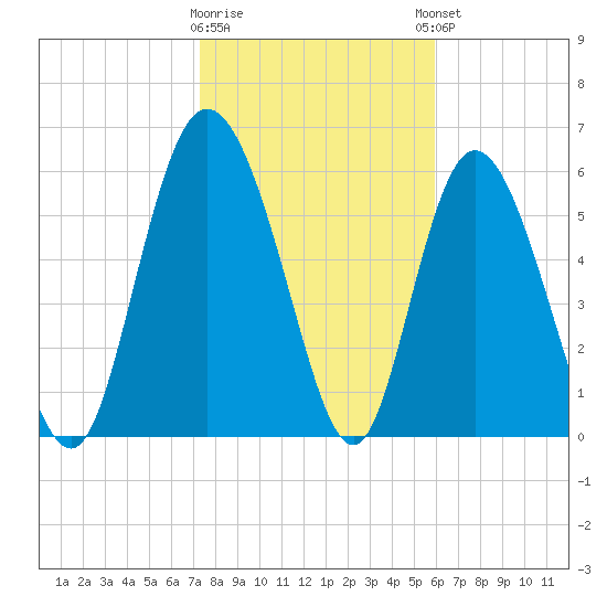 Daymark 185 tide chart for Tuesday, January 28, 2025