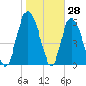 Daymark 185 tide chart for Tuesday, January 28, 2025