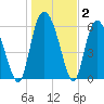 Daymark 185 tide chart for Thursday, January 2, 2025