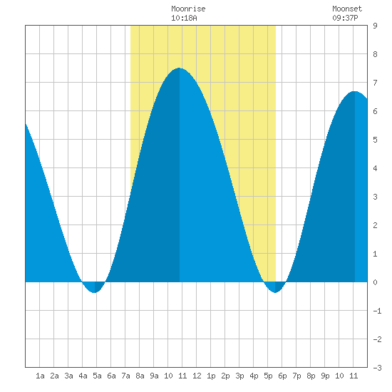 Daymark 185 tide chart for Friday, January 3, 2025