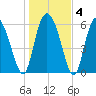 Daymark 185 tide chart for Saturday, January 4, 2025