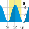 Daymark 185 tide chart for Sunday, January 5, 2025