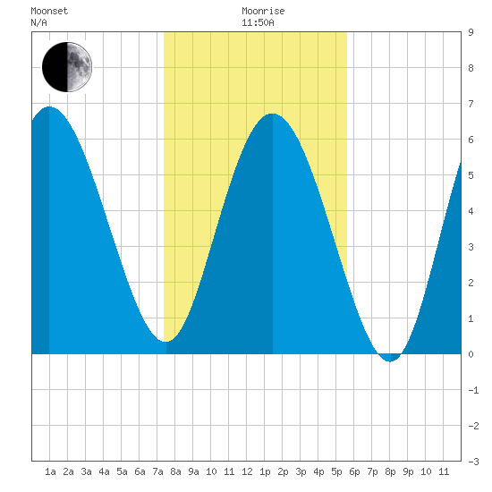 Daymark 185 tide chart for Monday, January 6, 2025