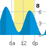 Daymark 185 tide chart for Wednesday, January 8, 2025