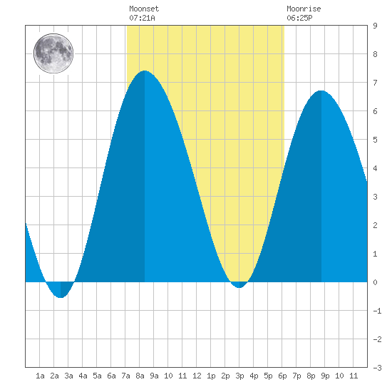 Daymark 185 tide chart for Wednesday, February 12, 2025