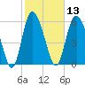 Daymark 185 tide chart for Thursday, February 13, 2025