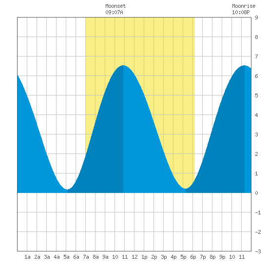 Daymark 185 tide chart for Sunday, February 16, 2025