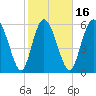 Daymark 185 tide chart for Sunday, February 16, 2025