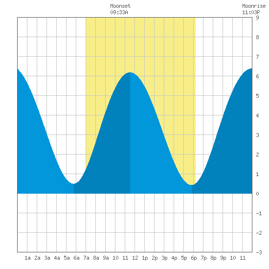 Daymark 185 tide chart for Monday, February 17, 2025