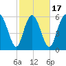 Daymark 185 tide chart for Monday, February 17, 2025