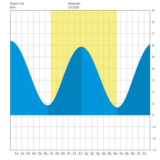 Daymark 185 tide chart for Tuesday, February 18, 2025