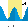 Daymark 185 tide chart for Tuesday, February 18, 2025