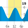 Daymark 185 tide chart for Wednesday, February 19, 2025