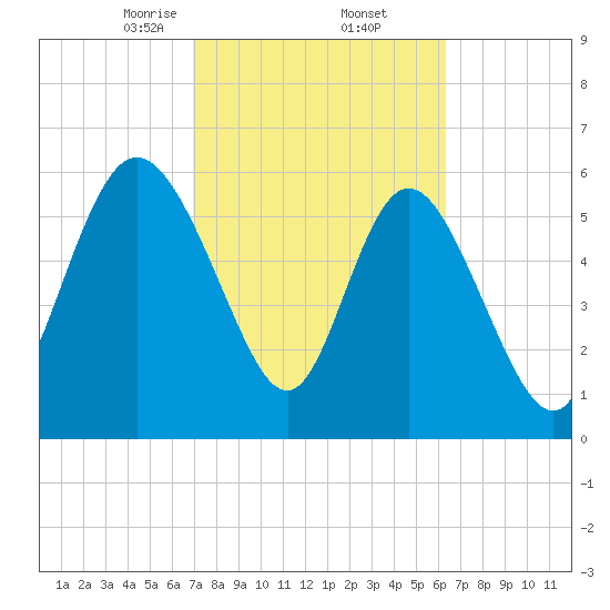 Daymark 185 tide chart for Sunday, February 23, 2025