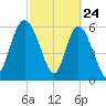 Daymark 185 tide chart for Monday, February 24, 2025