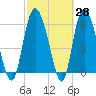 Daymark 185 tide chart for Friday, February 28, 2025