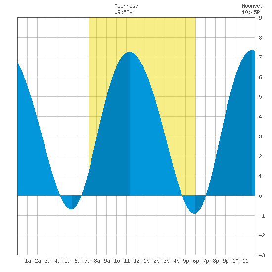 Daymark 185 tide chart for Sunday, February 2, 2025