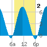 Daymark 185 tide chart for Sunday, February 2, 2025