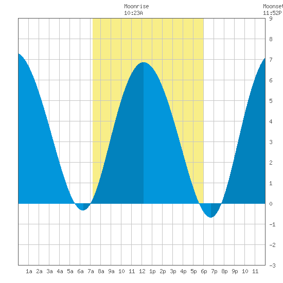 Daymark 185 tide chart for Monday, February 3, 2025