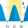 Daymark 185 tide chart for Monday, February 3, 2025