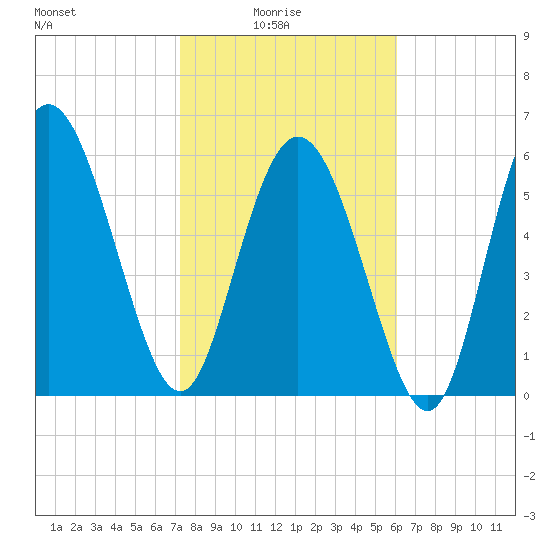 Daymark 185 tide chart for Tuesday, February 4, 2025