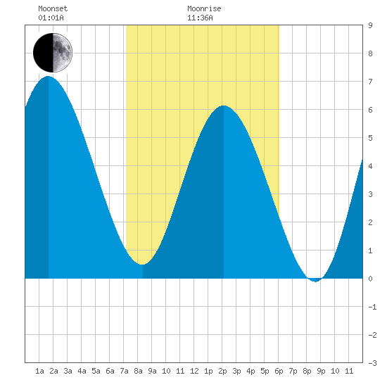 Daymark 185 tide chart for Wednesday, February 5, 2025