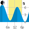 Daymark 185 tide chart for Wednesday, February 5, 2025